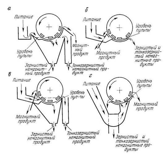 Принципиальные схемы мокрых магнитных сепараторов со слабым полем.jpg